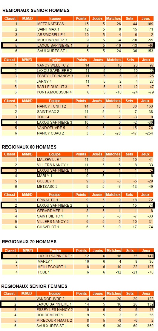 TLS - classements complets